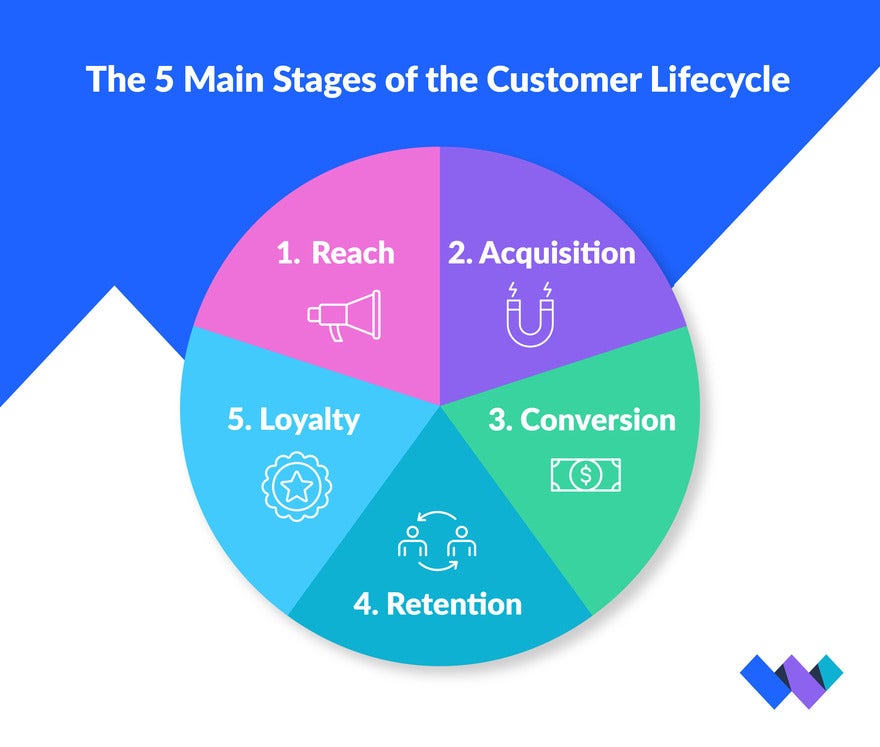 CPT-6644 _ Customer lifecycle and online stores graphics-03 (1) Circle separated into 5 different coloured sections to represent the 5 stages of the customer lifecycle: Reach, Acquisition, Conversion, Retention, Loyalty