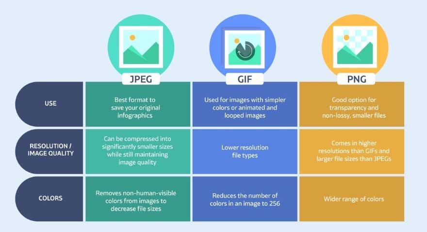 File Types Infographic Infographic comparing image file formats JPEG, GIF, and PNG, highlighting use cases, resolution quality, and color capabilities.
