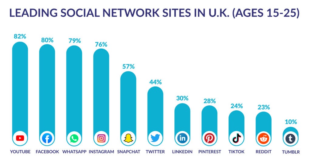 Leading social network sites in UK 15-25 Bar chart showing leading social network sites in UK 15-25, with YouTube in the lead