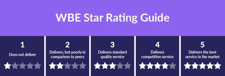 wbe star rating guide Website Builder Expert's star rating guide, with boxes for each star rating and a description of the rating