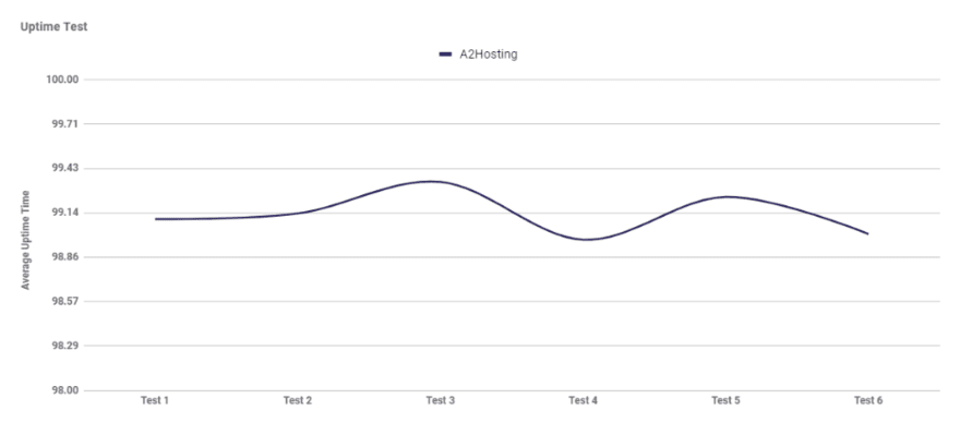 A2 Hosting uptime Graph showing A2 Hosting's average uptime over six tests