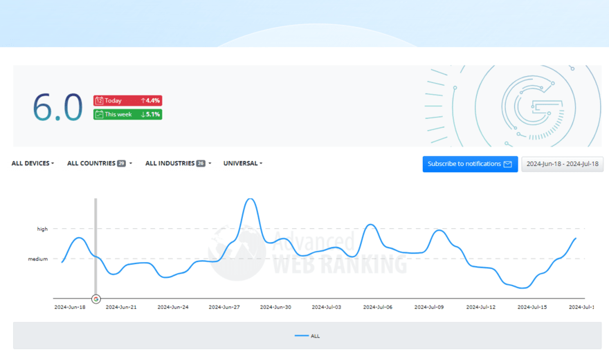 Advanced web ranking July tracker Advanced Web Ranking SERP volatility tracker for July