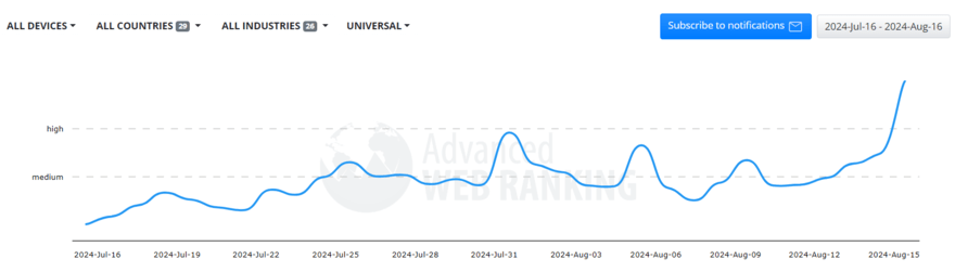 Advanced Web Ranking tracker Advanced Web Ranking Google volatility tracker