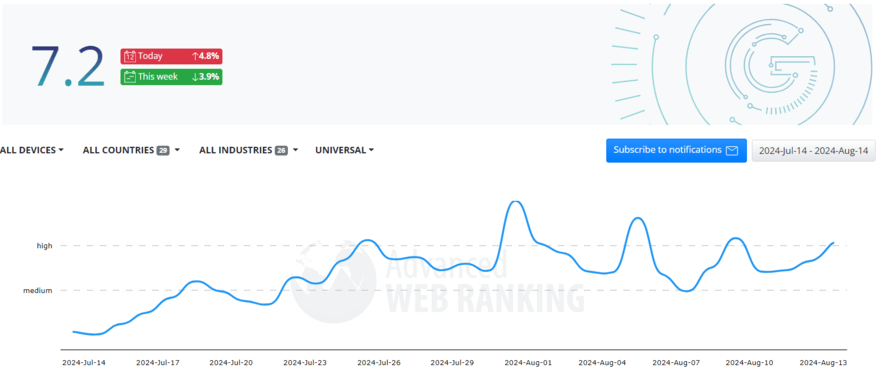 advanced web ranking volatility Advanced Web Ranking SERP volatility graph for July and August 2024