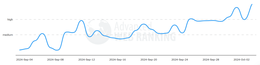 Advanced web ranking Advanced Web Ranking SERP tracker showing volatility in September