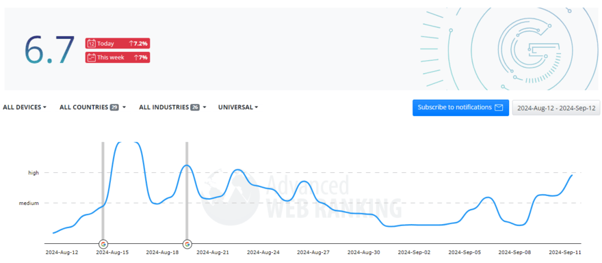 Advanced web rankings Advanced Web Rankings SERP volatility tracker between August and September 2024