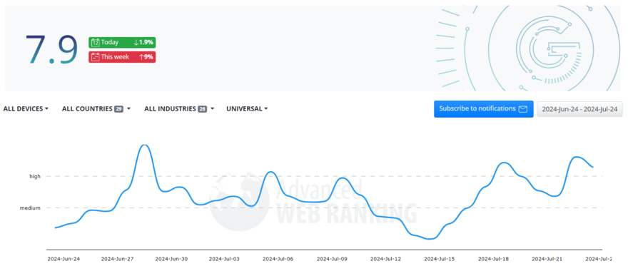 advancedwebranking Advanced Web Ranking table showing SERP volatility in July
