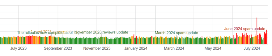 algoroo (1) Graph from Algoroo showing SERP volatility
