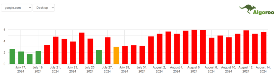 Algoroo volatility Algoroo SERP volatility graph for July to August 2024