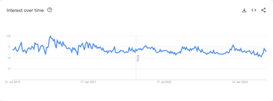 beauty products graph google trends graph for beauty products