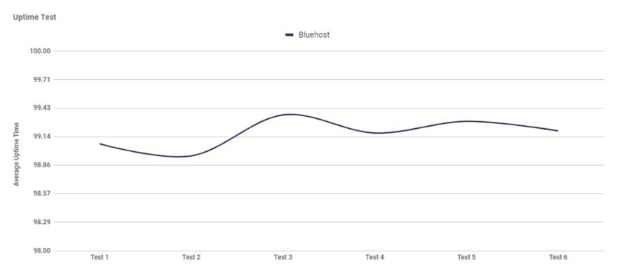 Bluehost uptime Graph showing Bluehost's uptime performance over six tests