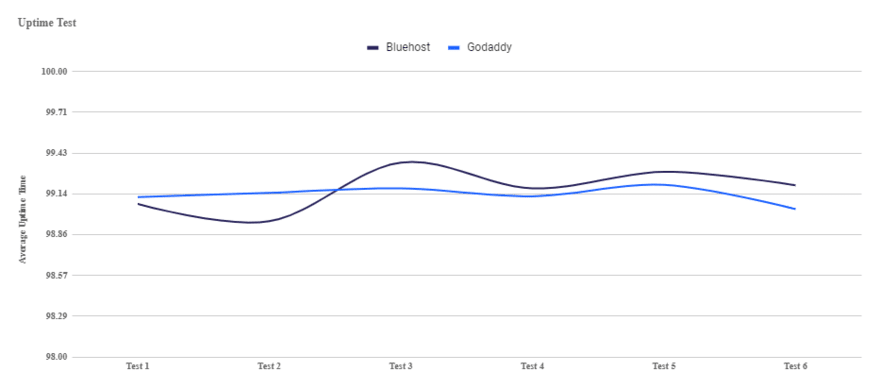 Bluehost vs GoDaddy uptime Graph showing average uptime of Bluehost and GoDaddy over six tests