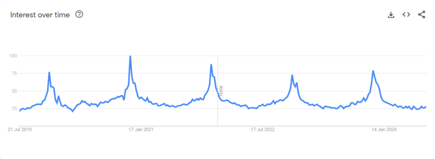 candles graph Google Trends graph for candles