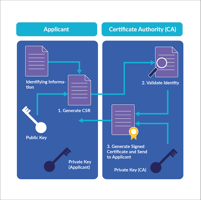 Certificate authority process Certificate authority process