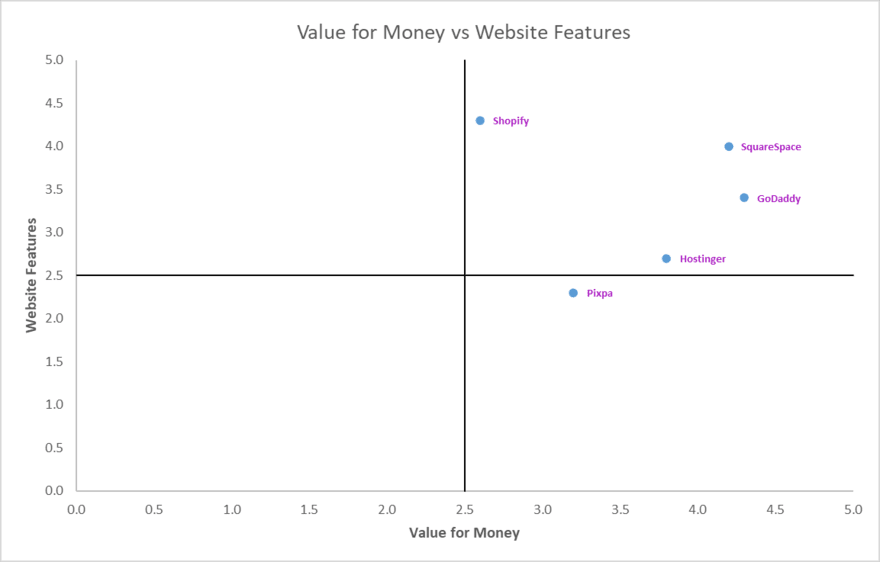 Cheapest Website Builders Value vs Features (1) Quadrant chart for value for money vs website features, showing five website builders toward the top right