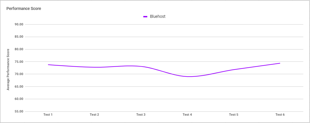 chrome_2gqmXAZ94G bluehost performance graph