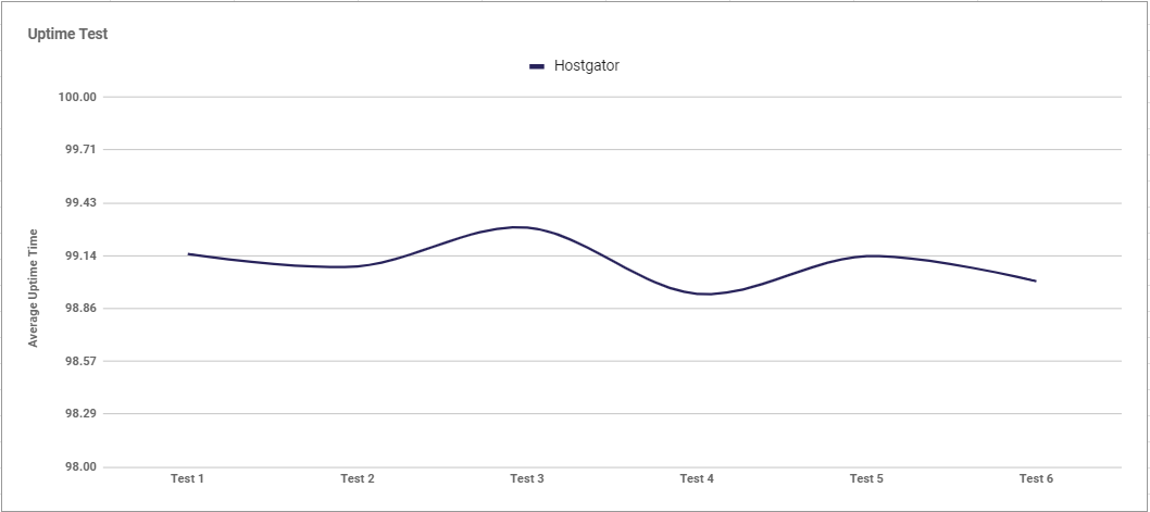chrome_7IGCFzkCl9 a graph showing HostGators uptime