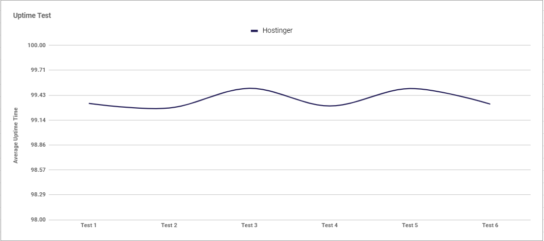 chrome_CVY31AnASX Hostinger uptime graph