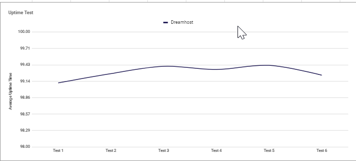 chrome_gBcMKNXI6e DreaHost uptime average graph