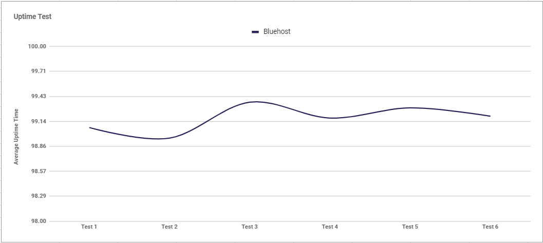 chrome_iNwm8Ozar2 Bluehost's Uptime graph