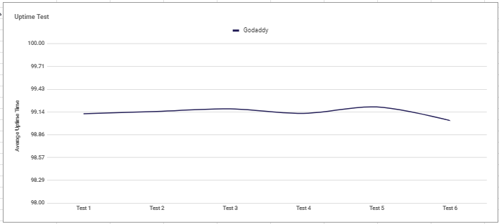 chrome_K8JiEMzwDL GoDaddy uptime average graph