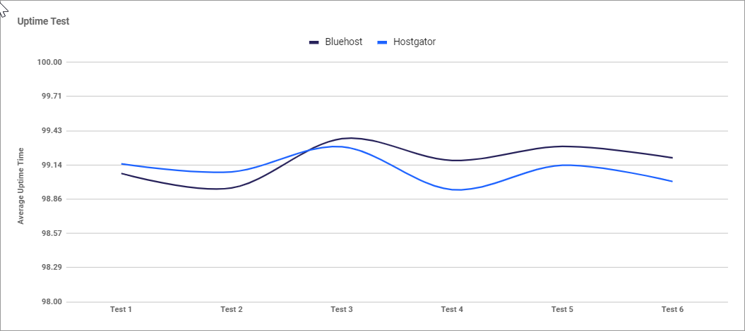 chrome_LolM5LEROD a comparison of the uptime between hostgator and Bluehost