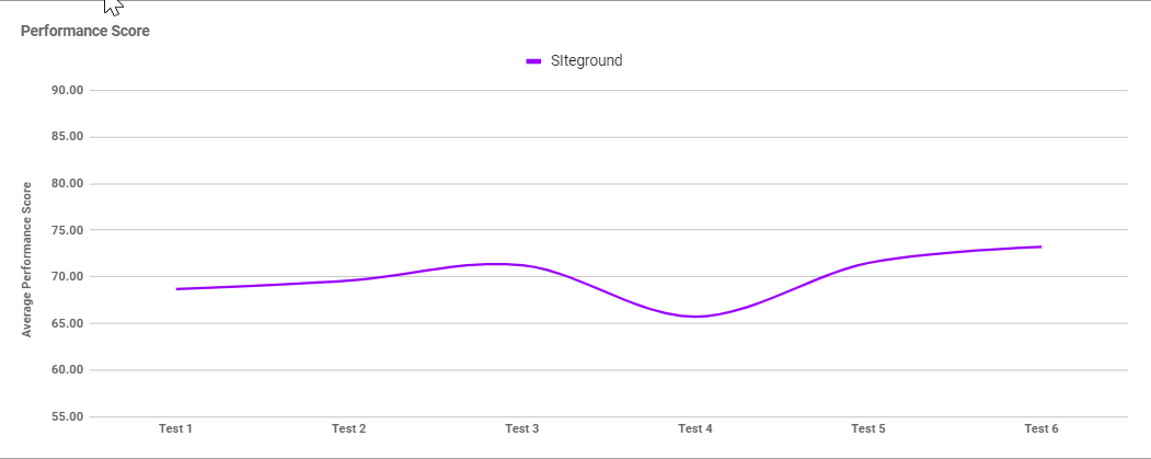 chrome_mYMmwJPep1 Siteground performance graph