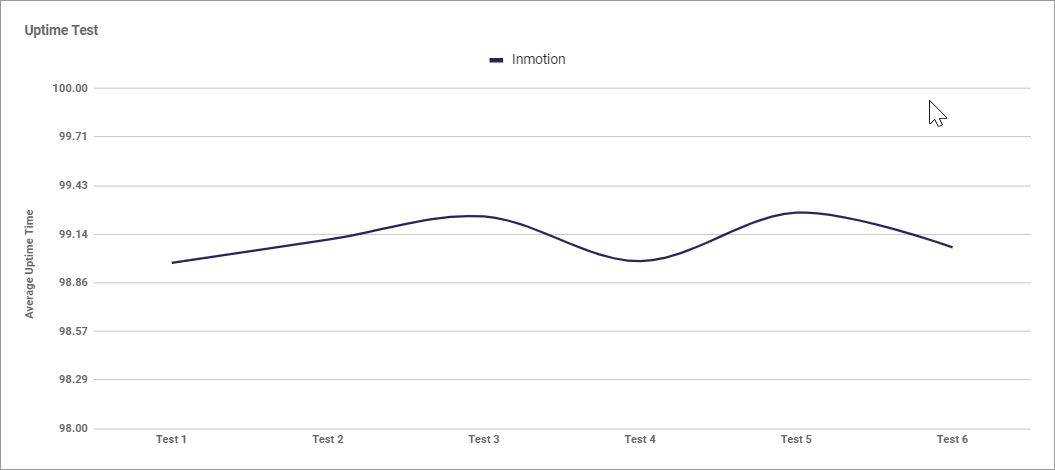 chrome_QphviP0nXQ InMotion uptime graph