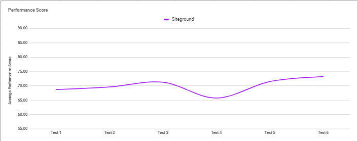 chrome_uPQDO2eBtW SiteGround performance average graph