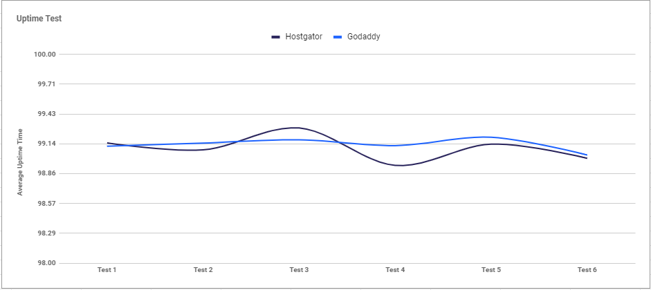 chrome_vmbJ2d6m2n a graph showing the uptimes of godaddy and hostagtor