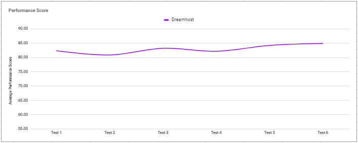 chrome_wUI7A2jZy1 DreamHost perfromannce graph