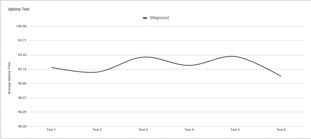 chrome_xiMhaOEpOT Siteground uptime graph