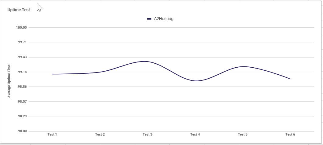chrome_YAJYieD2M9 A2 Hosting uptime graph