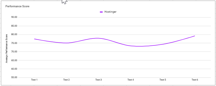 chrome_ZwJj5djM01 Hostinger performance average graph
