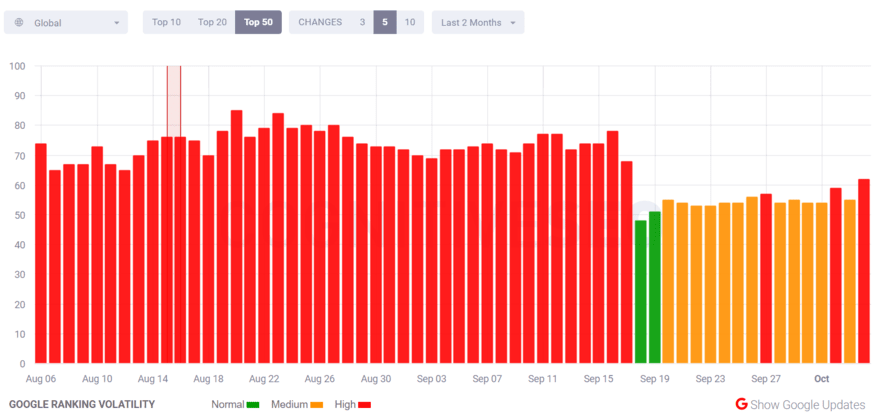 cognitiveSEO (1) Google ranking volatility tracker by cognitiveSEO