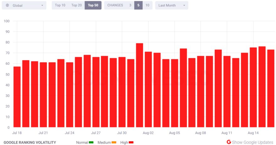 cognitiveSEO tracker cognitiveSEO SERP volatility tracker