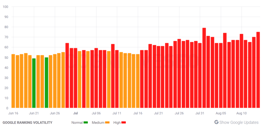 cognitiveSEO volatility cognitiveSEO Google ranking volatility graph from June to August 2024