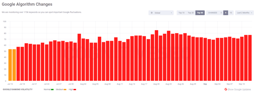 cognitiveseo cognitiveSEO SERP volatility tracker for 2024