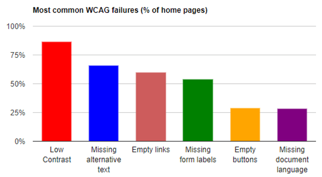 color stats Low contrast is among the most common accessibility failures.