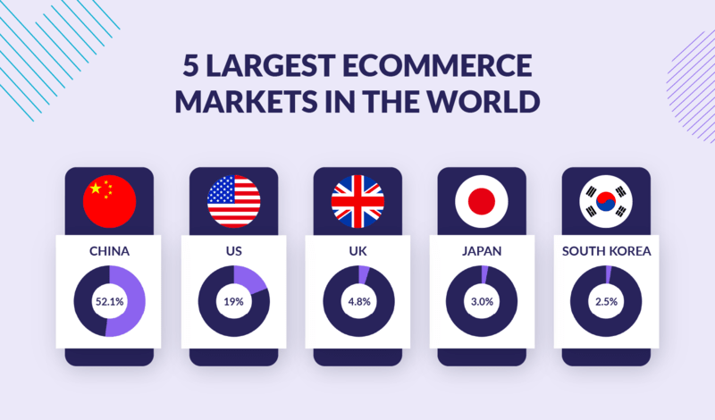CPT- 7303 _ Insightful Ecommerce Statistics _ Brands _ WBE (1) This image shows the 5 countries with the largest eCommerce market shares in the world as percentages