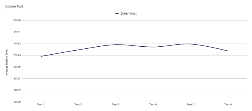 Dreamhost uptime Graph showing the average uptime of DreamHost after six tests
