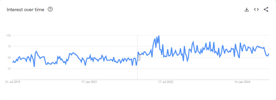 fitness program graph Google Trends graph for fitness program