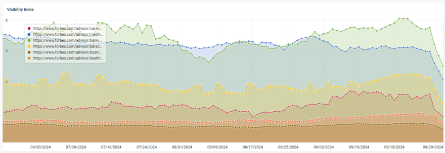 Forbes Advisor ranking visbility Graph showing different Forbes Advisor sectors losing visibility in September 2024