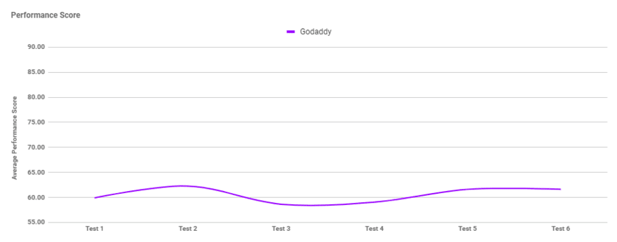 GoDaddy performance score Graph showing GoDaddy's performance score over six tests