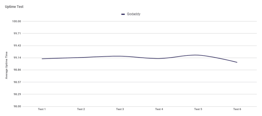 GoDaddy uptime Graph showing GoDaddy's average uptime over six tests
