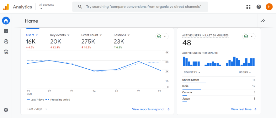 Google Analytics Demo Account Screenshot of a website analytics dashboard showing user engagement metrics and active users by country.