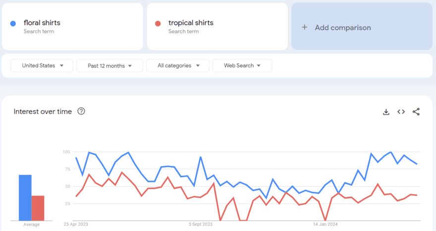 Google Trends product search Google Trends graph showing interest over the last year for the terms "floral shirts" and "tropical shirts"