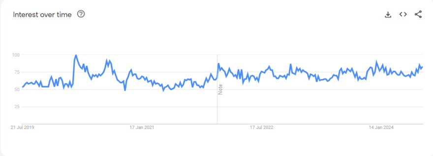 home office graph Google Trends graph for bluetooth mouse