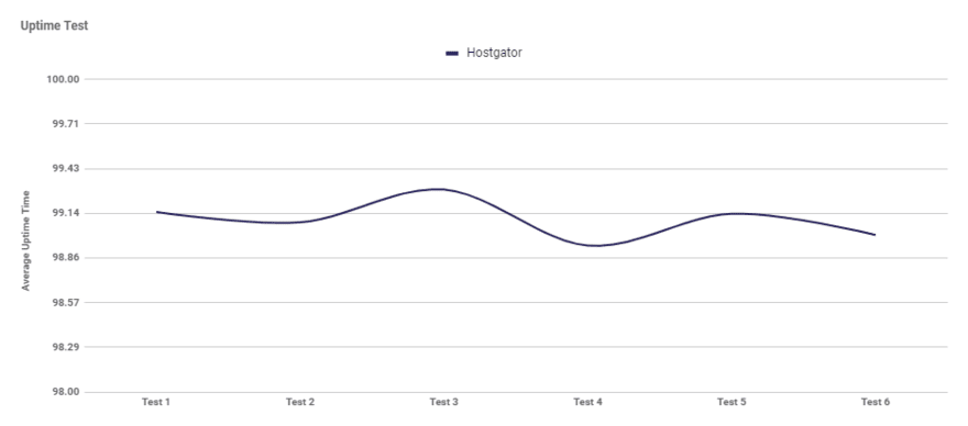 HostGator uptime Graph showing the average uptime of HostGator after six tests
