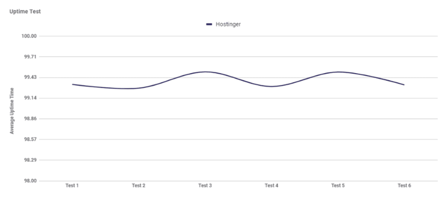 Hostinger uptime Graph showing Hostinger's uptime performance over six tests